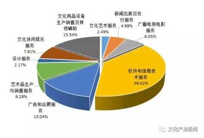 2016年北京文創(chuàng)產(chǎn)業(yè)發(fā)展 政策利好驅(qū)動營收同比增長8.5%，互聯(lián)網(wǎng)銷售成為關鍵引擎