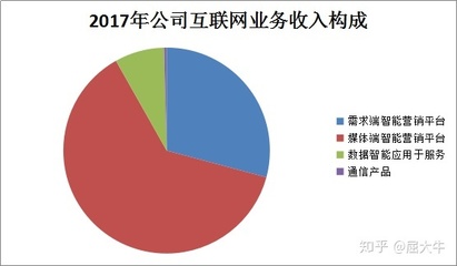 流量爆發(fā)驅(qū)動行業(yè)騰飛 北京互聯(lián)網(wǎng)銷售引領可視化技術(shù)高速增長