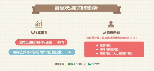 職場(chǎng)轉(zhuǎn)型新趨勢(shì) 互聯(lián)網(wǎng)行業(yè)成首選，銷售崗位需求旺盛